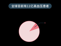 中国有2亿高血压患者！医生送你5个降压“处方”