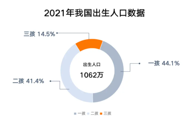 聚焦优化人口发展战略部署，辅助生殖行业激发新势能