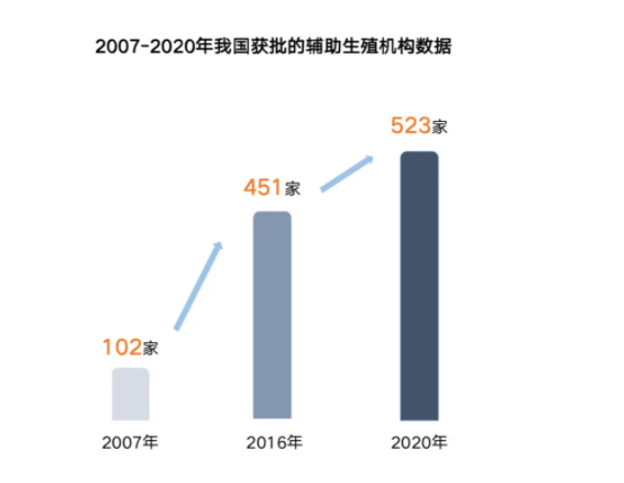 聚焦优化人口发展战略部署，辅助生殖行业激发新势能