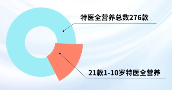 海南特医食品实现“0的突破”，天壮小尔膳获批全营养配方